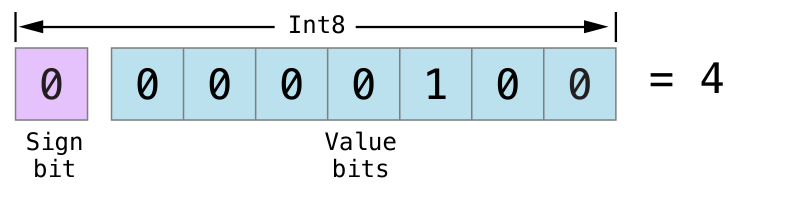 ../_images/bitshiftSignedFour_2x.png